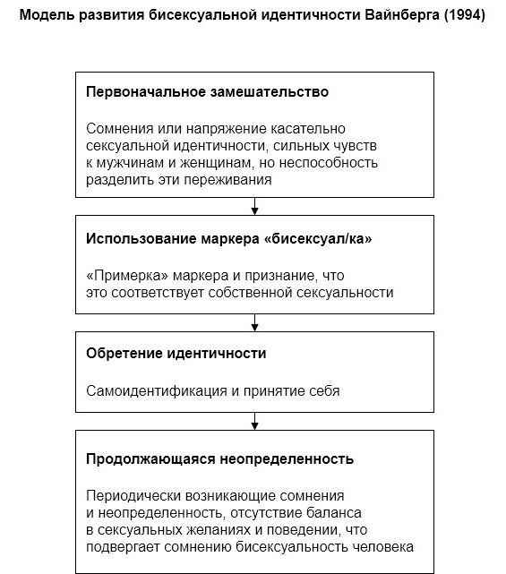 Модель развития идентичности ЛГБ Д'Ауджелли, 1994